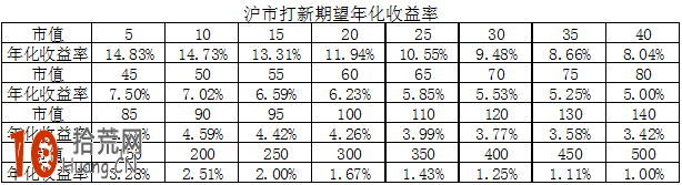 新股申購技巧：如何提高打新收益率,拾荒網