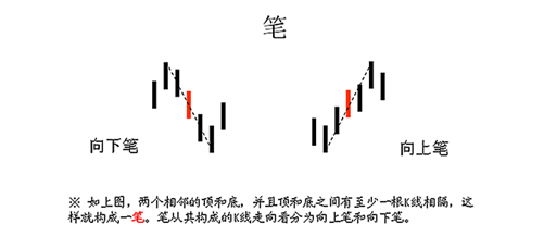 《纏論108課》62：分型、筆與線段【分型、筆、線段篇】,拾荒網