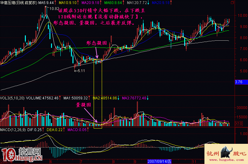圖解振幅縮小即將變盤的K線形態特征 圖解振幅縮小即將變盤的K線形態特征,拾荒網