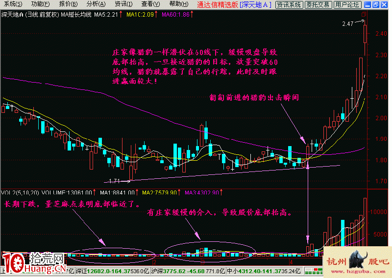 圖解放量突破60日均線的獵豹出擊買股形態 圖解放量突破60日均線的獵豹出擊買股形態,拾荒網
