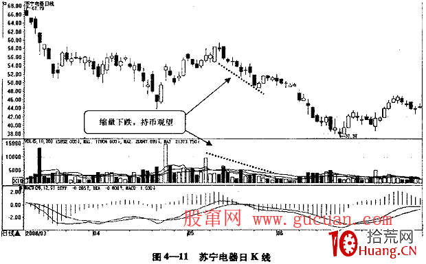什麼是價量配合與價量背離(圖解) 什麼是價量配合與價量背離(圖解),拾荒網