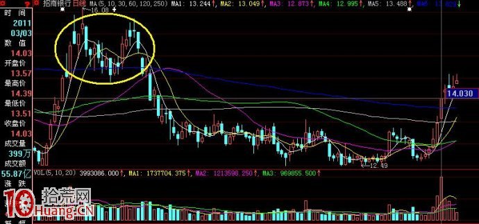 圖解股價一般會用怎樣的走勢突破長期均線 圖解股價一般會用怎樣的走勢突破長期均線,拾荒網