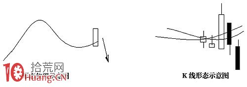 圖解均線粘合後的誘多形態 -,拾荒網