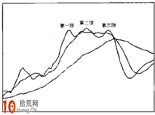圖解5日均線高位三重頂形態的炒股技巧 圖解5日均線高位三重頂形態的炒股技巧,拾荒網