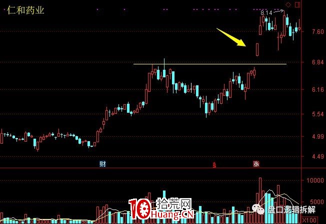 趨勢票漲停板突破的主流玩法(圖解) 趨勢票漲停板突破的主流玩法(圖解),拾荒網