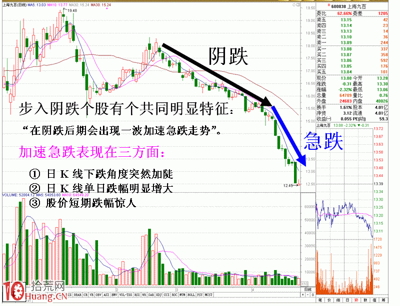 圖解認識陰跌K線特征以及其危害性,拾荒網