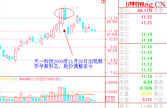 經典K線信號頭部形態研究(六):熊市孕育形(圖解) 經典K線信號頭部形態研究(六):熊市孕育形(圖解),拾荒網