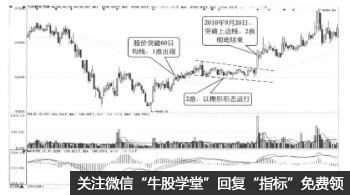 推動浪中的2浪是什麼 它有哪些特征(圖解) 推動浪中的2浪是什麼 它有哪些特征(圖解),拾荒網