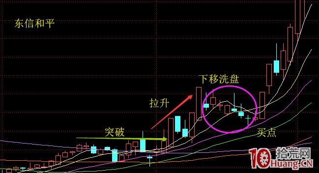 螺旋槳K線和十字星K線,洗盤末端的買股絕技(圖解) 螺旋槳K線和十字星K線,洗盤末端的買股絕技(圖解),拾荒網