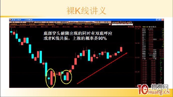 裸K線技術系統課程.47：兩根看漲K線之底部穿頭破腳（圖解）,拾荒網