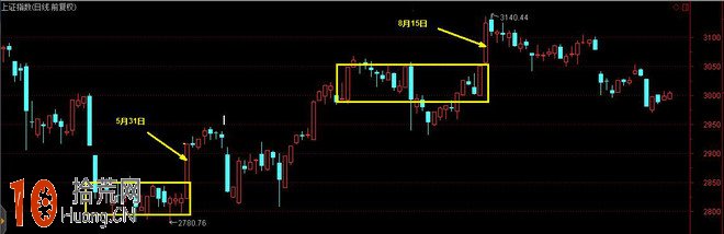 券商股選股技巧（圖解）,拾荒網