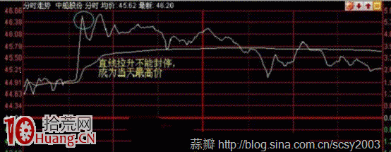 圖解如何賣在當天最高點買在當天最低點 圖解如何賣在當天最高點買在當天最低點,拾荒網