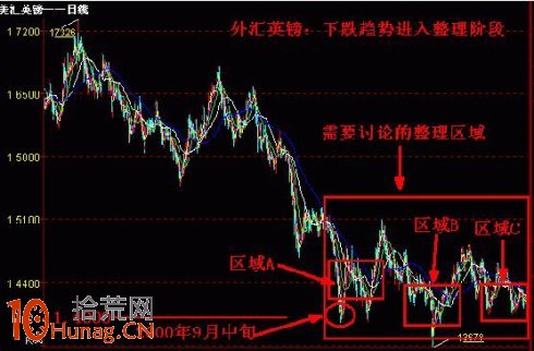 圖解如何應對底部大陽線和頂部大陰線,拾荒網