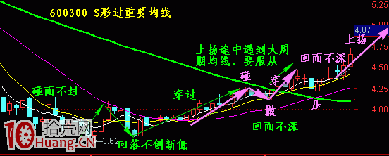 圖解S形過均線,拾荒網