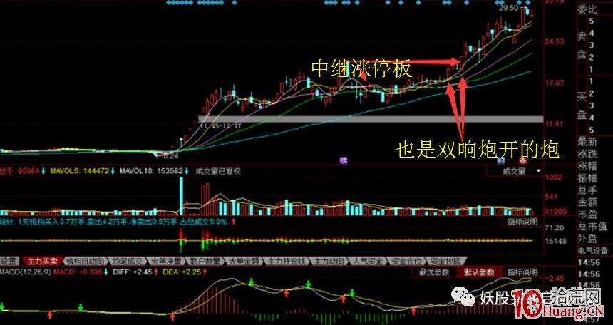 漲停板放量突破平臺買入法（圖解）,拾荒網