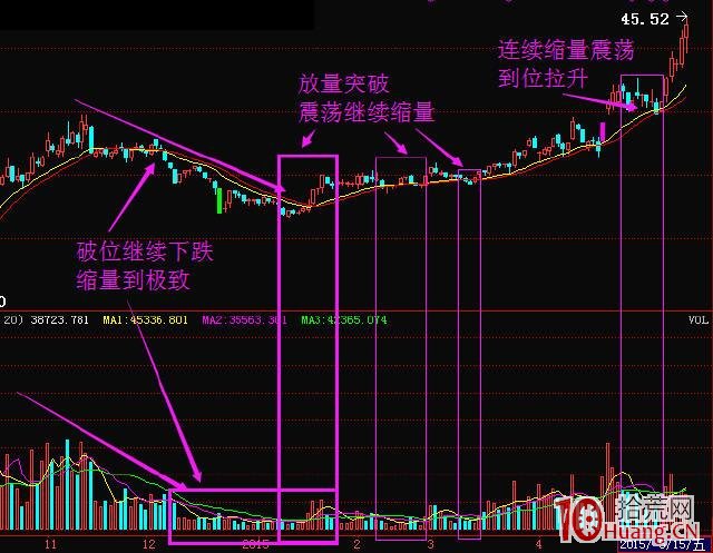 圖解縮量漲跌的含義與行情信號 圖解縮量漲跌的含義與行情信號,拾荒網