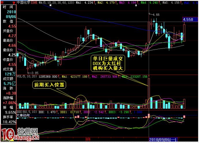 通達信區間統計與如何估算主力波段性操作的成本區(圖解) 通達信區間統計與如何估算主力波段性操作的成本區(圖解),拾荒網