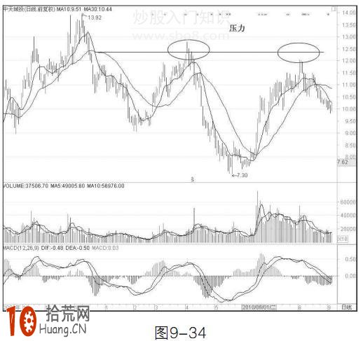 圖解均線怎麼看壓力位 圖解均線怎麼看壓力位,拾荒網