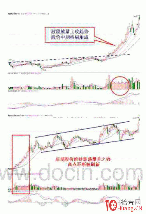 “拖拉機式”拉高建倉的趨勢性買入機會(圖解) “拖拉機式”拉高建倉的趨勢性買入機會(圖解),拾荒網