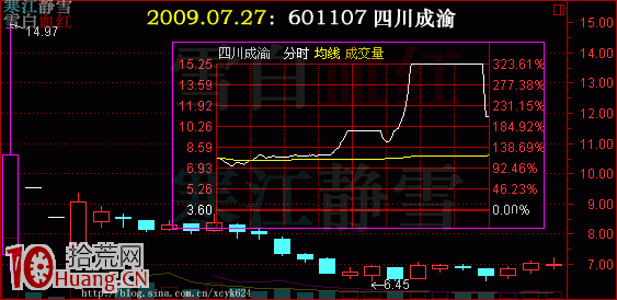 新股上市暴漲，如何邊炒新邊回避風險（圖解）,拾荒網