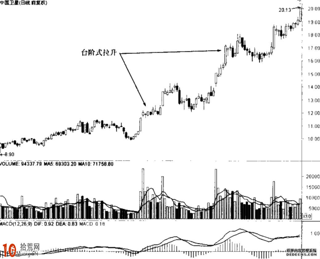 圖解莊傢臺階式拉升的買股技巧 圖解莊傢臺階式拉升的買股技巧,拾荒網