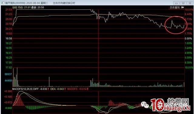 跟大傢聊聊短線如何看盤口的話題（圖解）,拾荒網