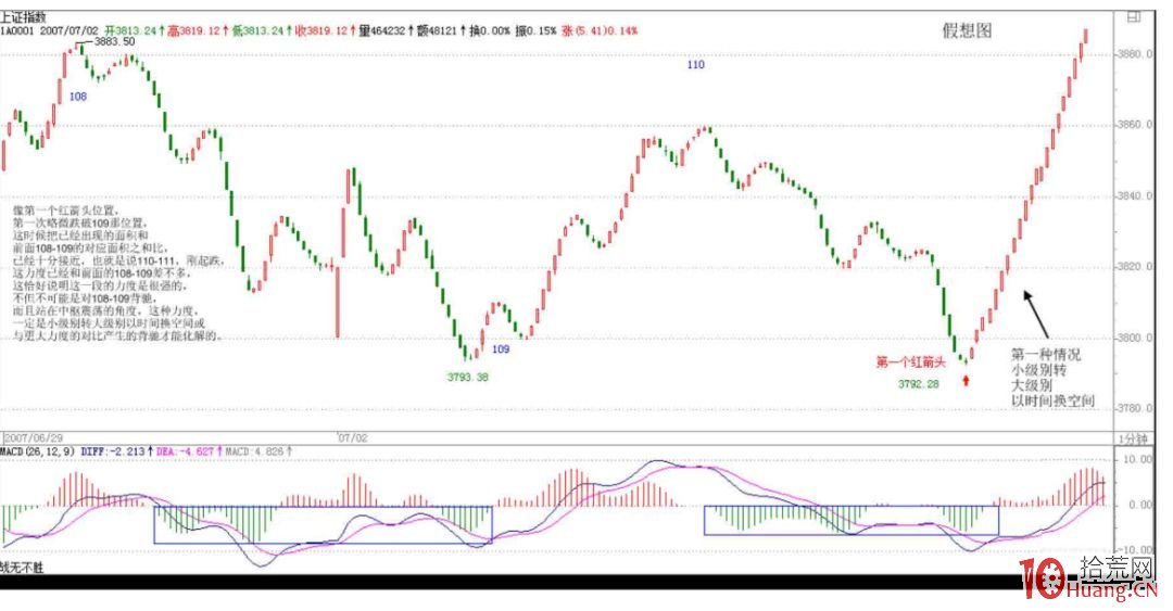 《纏論108課》64：去機場路上給各位補課（macd對背馳輔助判斷的一個實例）【背馳篇】,拾荒網