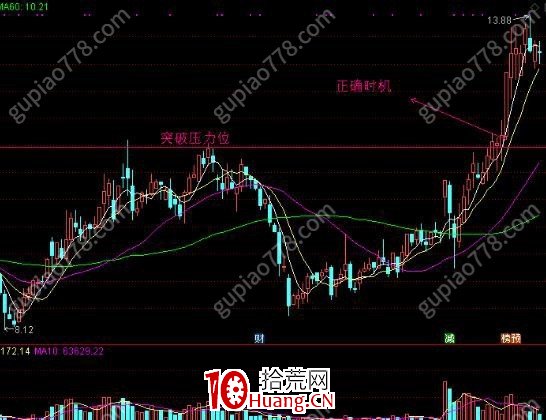 小趨勢低吸戰法5：如何優化進場離場的時機（圖解）,拾荒網
