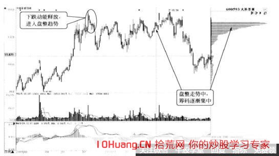 股票籌碼分佈圖的雙峰形態是指什麼 它分為哪兩類(圖解) 股票籌碼分佈圖的雙峰形態是指什麼 它分為哪兩類(圖解),拾荒網