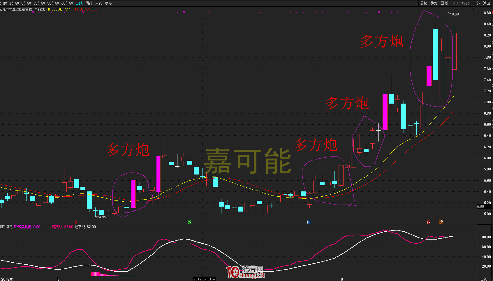 K線多方炮形態的買股技巧(圖解) K線多方炮形態的買股技巧(圖解),拾荒網