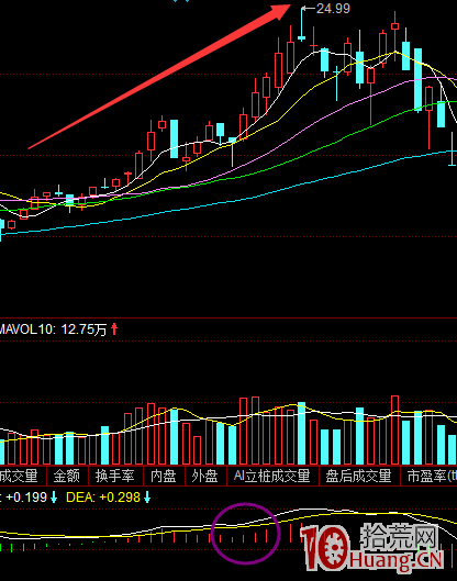 龍頭股的買入時機怎麼把握,結合MACD技術指標尋找龍頭股(圖解) 龍頭股的買入時機怎麼把握,結合MACD技術指標尋找龍頭股(圖解),拾荒網