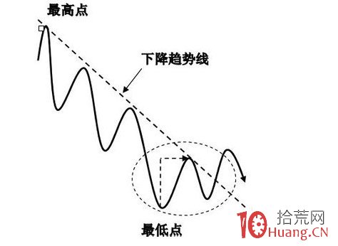 趨勢線:判斷大盤頂底最好用的工具,簡單易掌握(圖解) 趨勢線:判斷大盤頂底最好用的工具,簡單易掌握(圖解),拾荒網