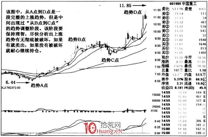 漲停板趨勢分析 2：趨勢的調整（圖解）,拾荒網