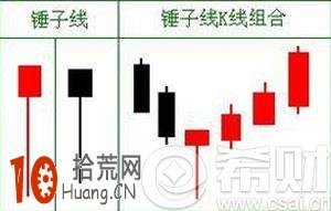 錘子線是什麼意思？錘子線k線圖看盤技巧,拾荒網