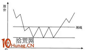 三重底形態看盤圖解,拾荒網