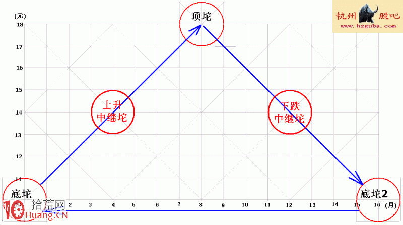 圖解炒股的秘密:坨理論(2) 圖解炒股的秘密:坨理論(2),拾荒網
