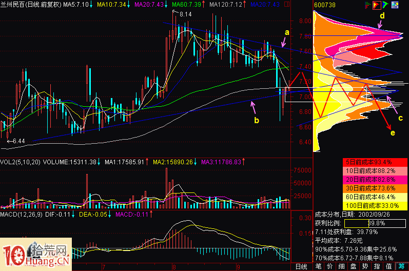 圖解上升趨勢與下跌趨勢的籌碼雙峰壓力分析 圖解上升趨勢與下跌趨勢的籌碼雙峰壓力分析,拾荒網
