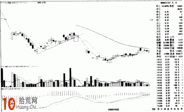 圖解股價向下突破短期上升趨勢線的畫法與賣出技巧,拾荒網