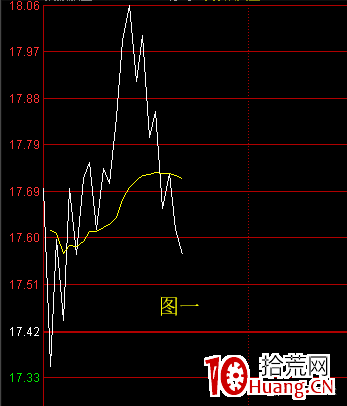為什麼你賣瞭就漲？如何做好分時低吸？ 深度教程（圖解）,拾荒網