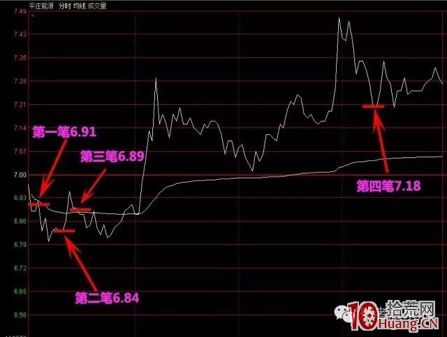 強勢股低吸戰法（圖解）,拾荒網
