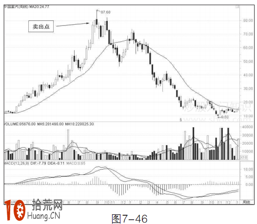 中線炒股賣出技巧圖解:20周均線賣出法 中線炒股賣出技巧圖解:20周均線賣出法,拾荒網