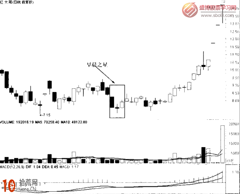 經典K線圖炒股技巧圖解:早晨之星和黃昏之星 經典K線圖炒股技巧圖解:早晨之星和黃昏之星,拾荒網