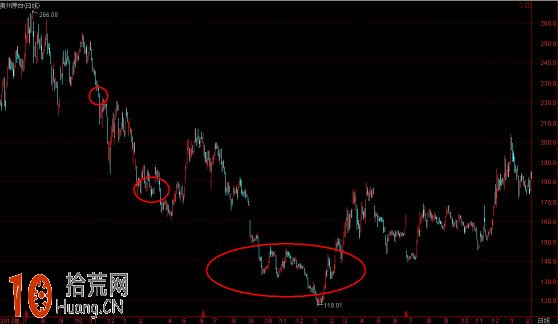 如何買股:圖解股票的三種買入機會 如何買股:圖解股票的三種買入機會,拾荒網