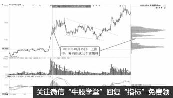 震蕩走勢的籌碼分佈形態有哪幾種（圖解）,拾荒網