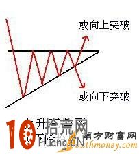 三角形整理形態看盤技巧圖解,拾荒網
