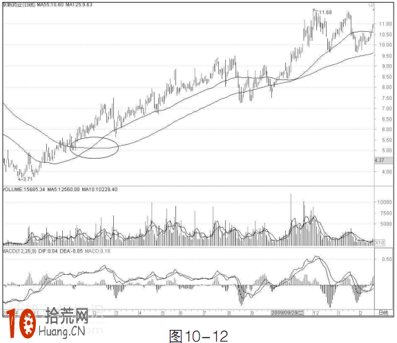 大行情研判指標:55日與125日均線組合看盤技巧圖解 大行情研判指標:55日與125日均線組合看盤技巧圖解,拾荒網