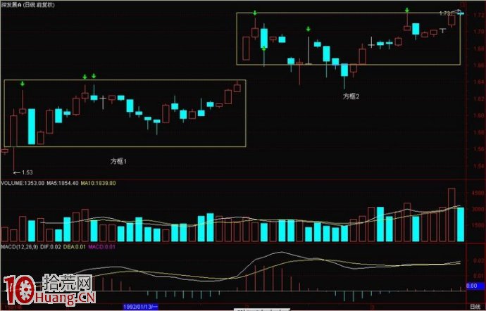 圖解K線異動的看盤技巧與如何選股（1）,拾荒網