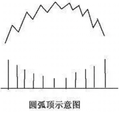 圓弧頂技術形態分析(圖解) 圓弧頂技術形態分析(圖解),拾荒網