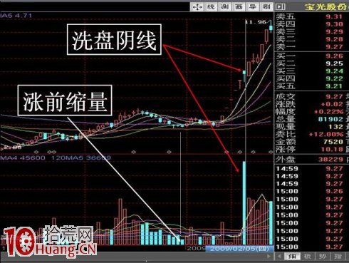 散戶最容易被欺騙的洗盤陰線和漲前縮量,拾荒網