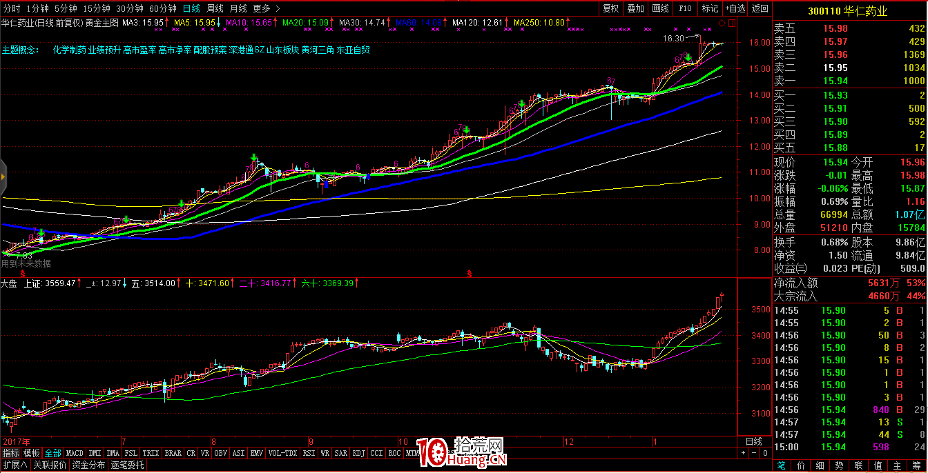 盤面鑒別莊股的三大技術特征(圖解) 盤面鑒別莊股的三大技術特征(圖解),拾荒網